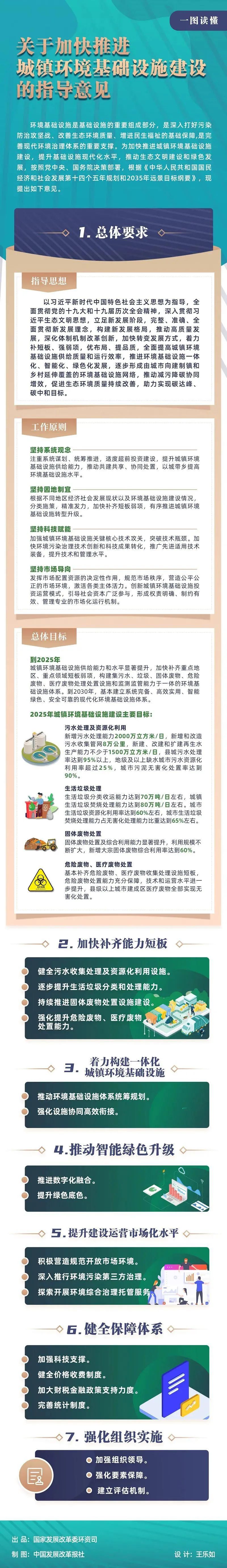 1646184191149082.jpg 加快推進(jìn)城鎮(zhèn)環(huán)境基礎(chǔ)設(shè)施建設(shè)的指導(dǎo)意見(jiàn)一圖.jpg